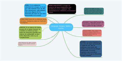 Lenguaje Lengua Habla Y Norma Mindmeister Mapa Mental