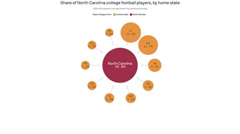 North Carolina's college football players are increasingly coming from ...