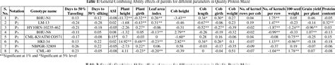 Table 1 From Genetic Evaluation Of Quality Protein Maize Hybrids For