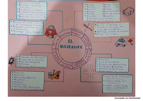 Mapa Mental Primeros Auxilios Definir El Incidente Enumerar Los Datos