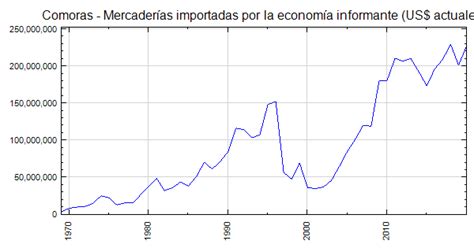 Comoras Mercaderías importadas por la economía informante US actuales