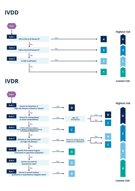 IVDR Classification Of In Vitro Diagnostic Medical Devices A Brief Guide