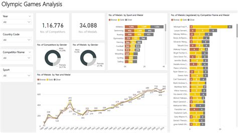 Olympic Games Analysis Dashboard In Power Bi Power Bi Project Power