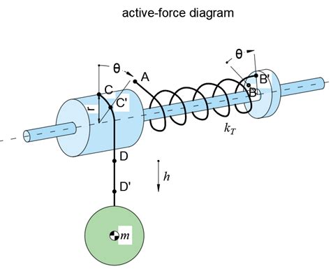 Torsion Force Diagram