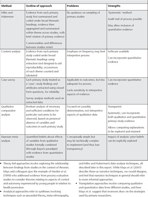 Table 1 From Integrative Approaches To Qualitative And Quantitative