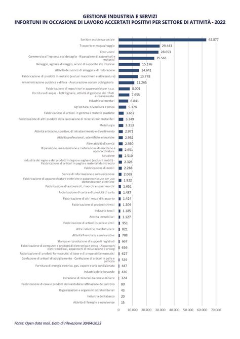 Relazione Annuale Inail Dati Infortuni Malattie Professionali