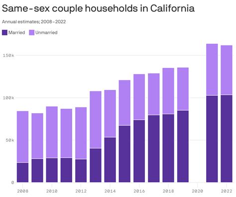 California Has Over Same Sex Couple Households Axios San Francisco