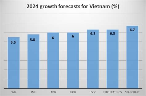 Fitch Ratings Forecasts Vietnam Economy To Grow 6 3 In 2024