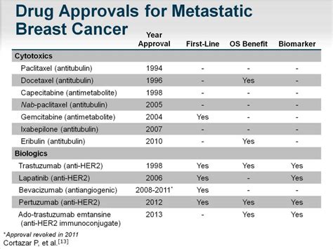 Ppt Personalizing Chemotherapy For Patients With Metastatic Breast