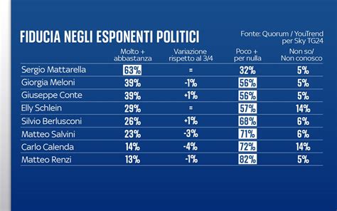 Sondaggio Quorum YouTrend 8 Maggio 2023 Intenzioni Di Voto