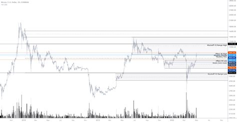 Btc Wyckoff Liquidity And Quarterly Orderflow Levels Noted For