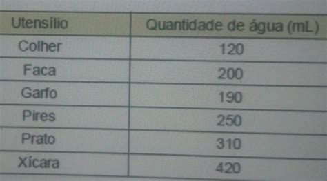 Para Controlar O Consumo De água De Sua Residência Uma Dona De Casa Estimou As Quantidades De