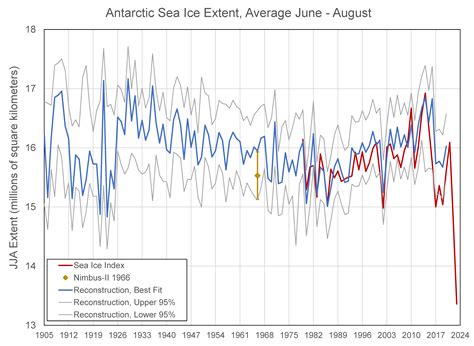 Has Antarctic Sea Ice Hit A Breaking Point National Snow And Ice