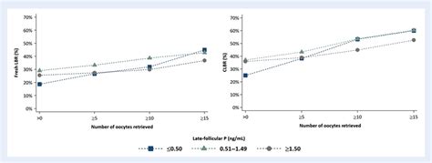 Figure From Impact Of Late Follicular Phase Elevated Serum