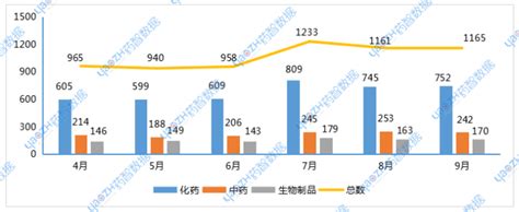 9月cde药审报告：受理品种1165个，完成审批1018个 腾讯新闻