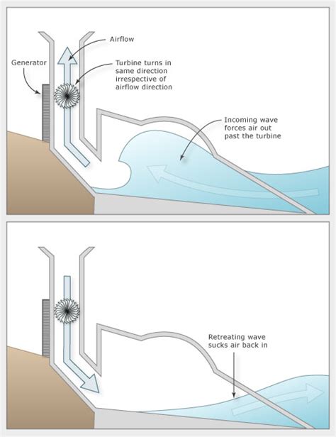 Wave-powered generator – Wind and solar power – Te Ara Encyclopedia of ...