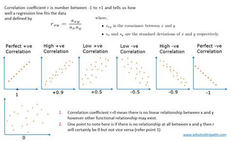 Covariance and Correlation – Data Science Duniya