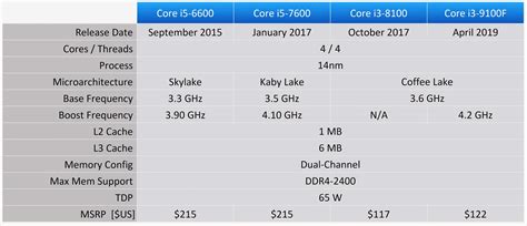 Intel Core i3-9100F vs. Ryzen 5 1600 AF | TechSpot