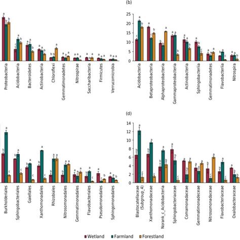 Relative Abundance Of Soil Bacterial Communities Under Different