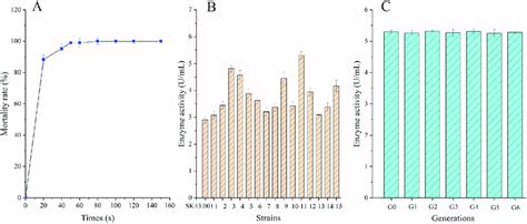 The conditions of ARTP mutagenesis and selection of the mutants. (A ... 