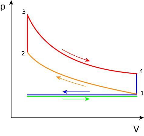 What Is Otto Cycle C Chamber