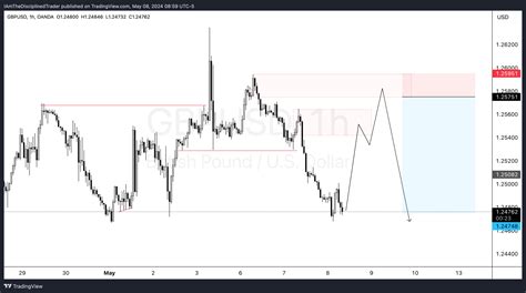 Oandagbpusd Chart Image By Iamthedisciplinedtrader — Tradingview