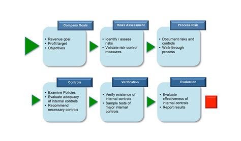 Audit Process Flowchart Audit Flowchart Internal Audit Process Images