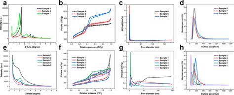 A E XRD Patterns B F N 2 Adsorption Desorption Isotherms C G