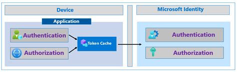 Increase The Resilience Of Authentication And Authorization In Client