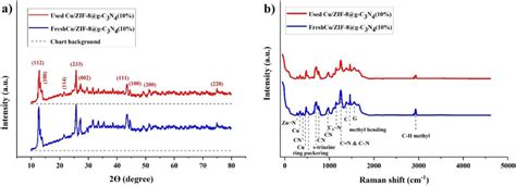 A Xrd Spectra Of G C N Cu Zif Before And After Recycling Test B