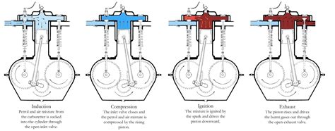 6 Stroke Engine Working