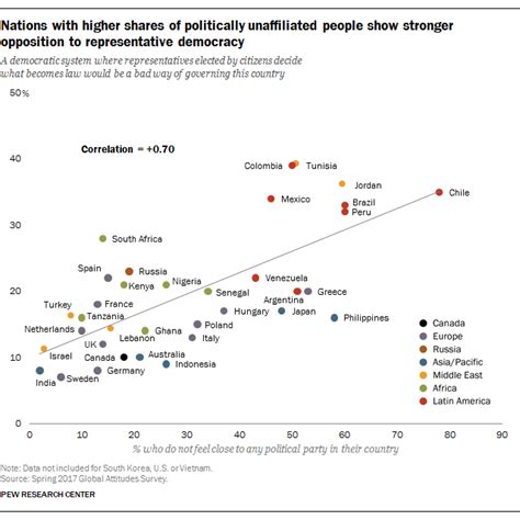 Party Affiliation Lower In Countries More Skeptical Of Democracy Pew