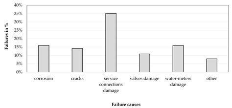 Water Network-Failure Data Assessment