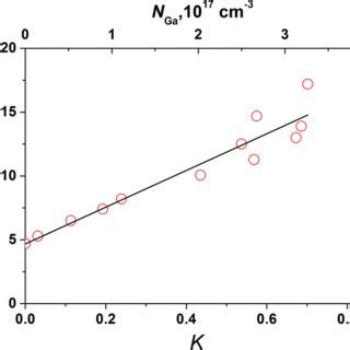 Dependence Of The ESR Line Width On The Compensation K And Acceptor