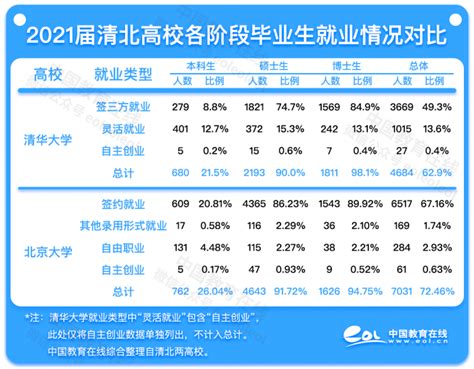 留学率下降，热衷体制内，2021清北毕业生去哪儿？ —中国教育在线