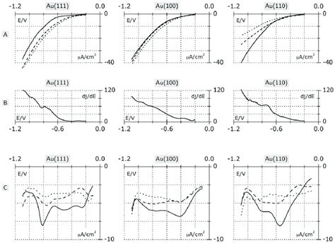 A Linear Sweep Voltammograms Lsv Of Reductive Desorption Of Insulin