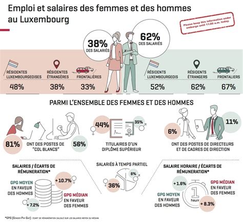 Salaires Au Luxembourg Un Homme Gagne 67 675 Une Femme 62 829