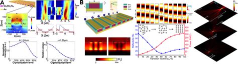 Tunable Nanophotonics Enabled By Chalcogenide Phase Change Materials