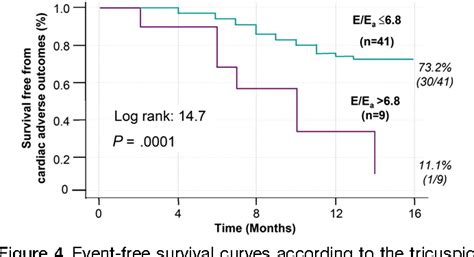 Value Of Estimated Right Ventricular Filling Pressure In Predicting