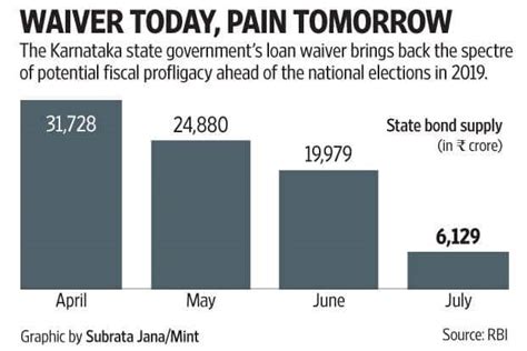 Karnataka Farm Loan Waiver The Next Fiscal Blow To Bond Market