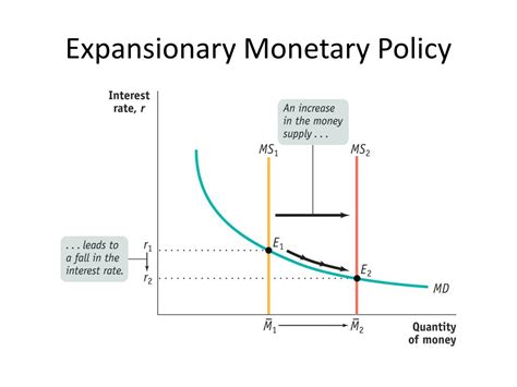 Expansionary Monetary Policy