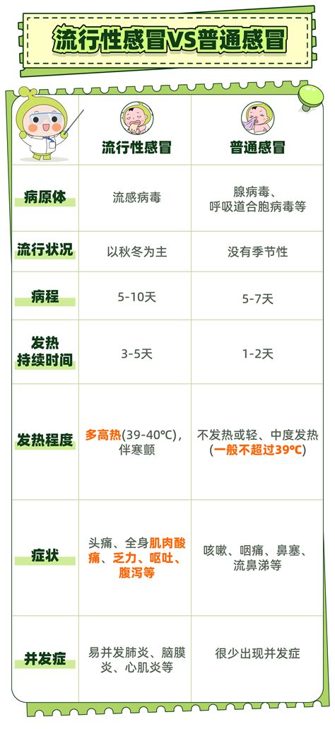 需知！流感和普通感冒有啥区别？做好这点可提前防护！小豆苗疫苗助手