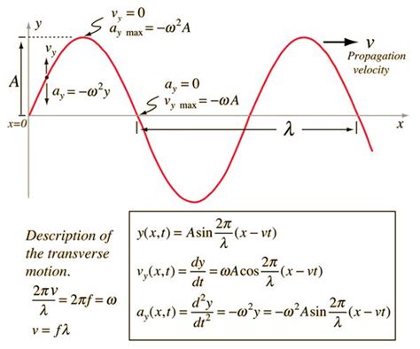 Calculate The Wave Function Of A Wave