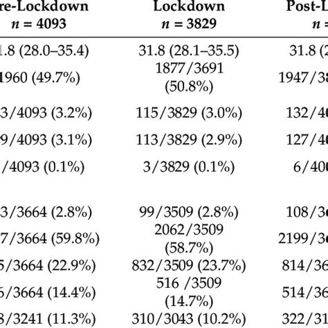 Comparison Of Maternal And Pregnancy Characteristics Between The Three