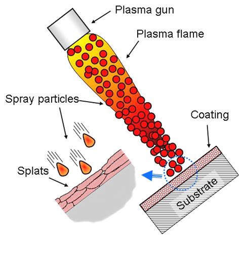 Schematic Illustration Of The Plasma Spray Process Download