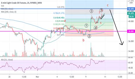 QM1! Charts and Quotes — TradingView