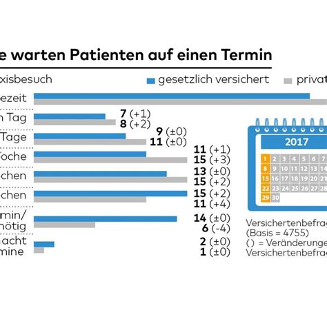 Arzttermin Privatpatienten Warten Fter Als Gesetzlich Versicherte Welt