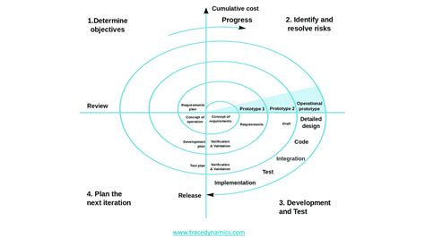 SDLC (Software Development Life Cycle) - A Comprehensive Guide