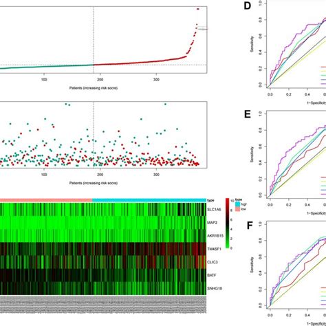 The Model Exhibited High Prognostic Value A Based On The Risk Score