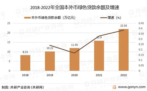 2022年中国绿色贷款发展概括分析：绿色贷款保持高速增长[图] 哔哩哔哩